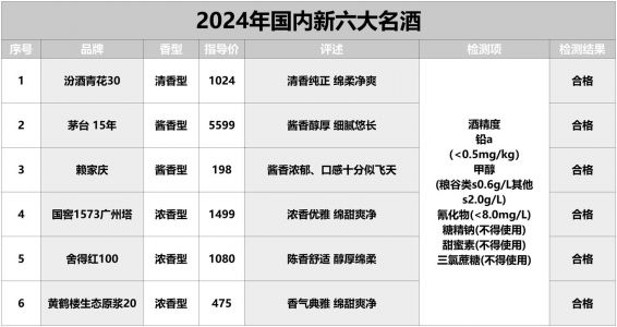 哪些高档白酒，高档白酒排名？